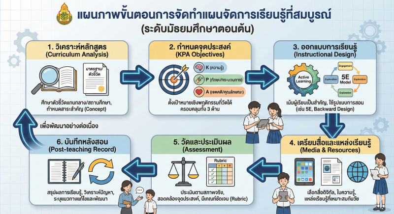 ขั้นตอนการจัดทำแผนจัดการเรียนรู้