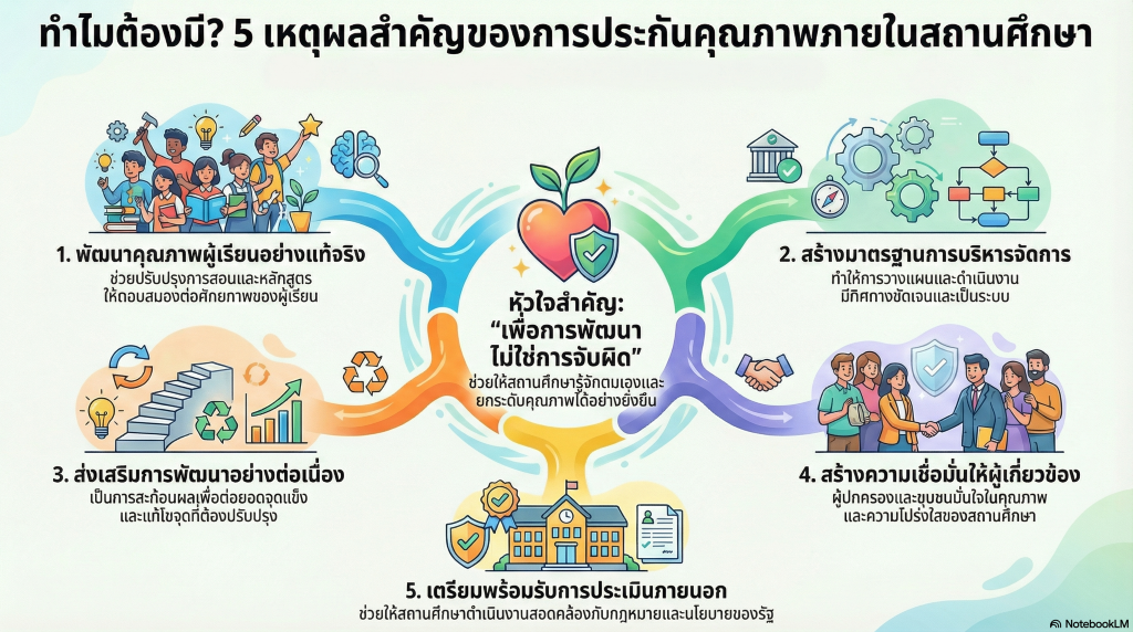 ทำไมต้องมีการประกันคุณภาพภายในสถานศึกษา?