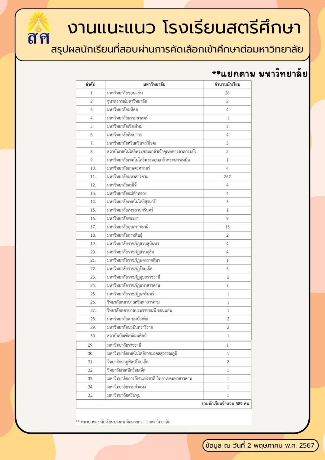 สรุปผลนักเรียนที่ผ่านการคัดเลือกเข้าศึกษาต่อระดับอุดมศึกษา