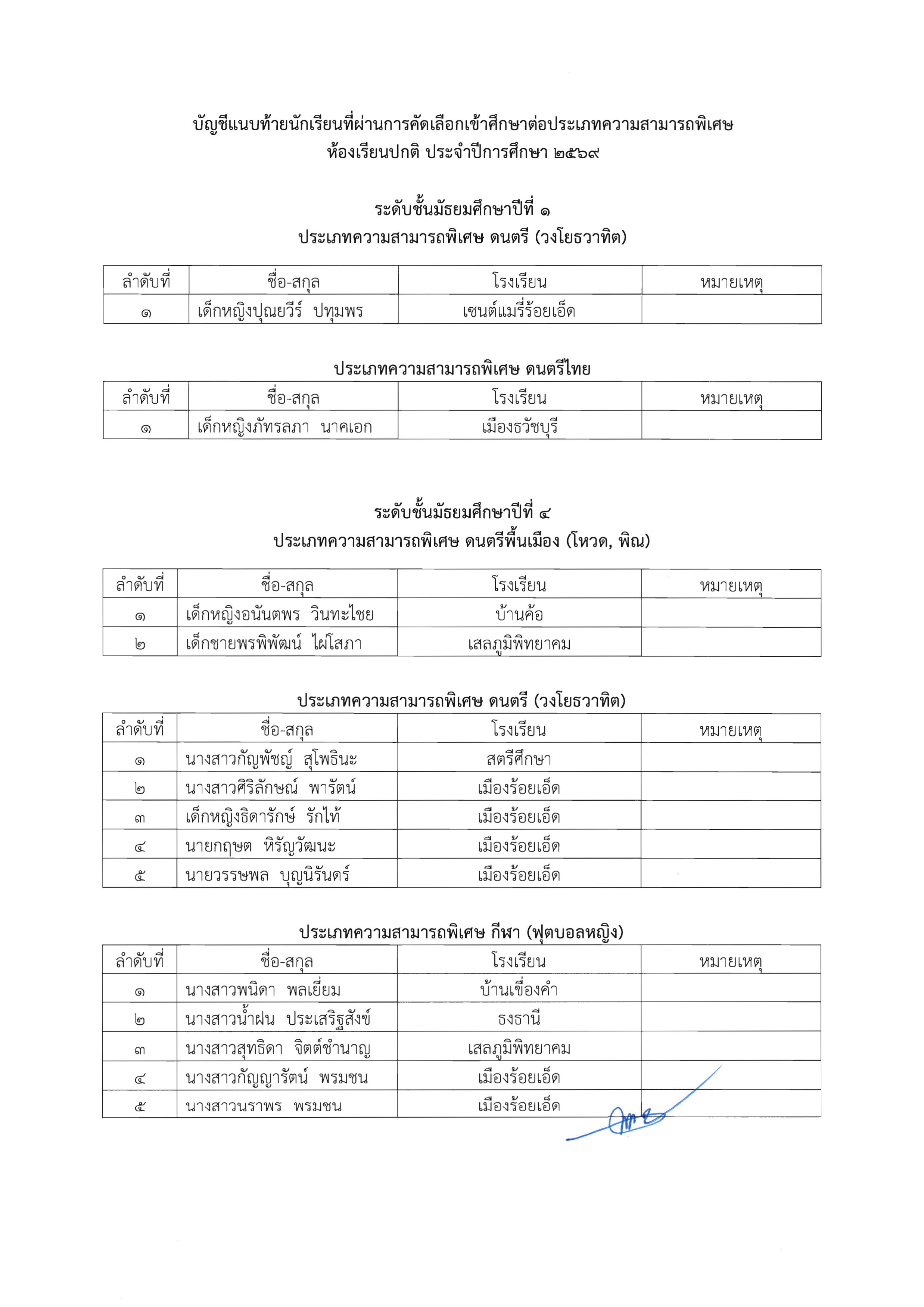 ประกาศผลการคัดเลือกความสามารถพิเสษ-ม1-ม4_Page2.jpg