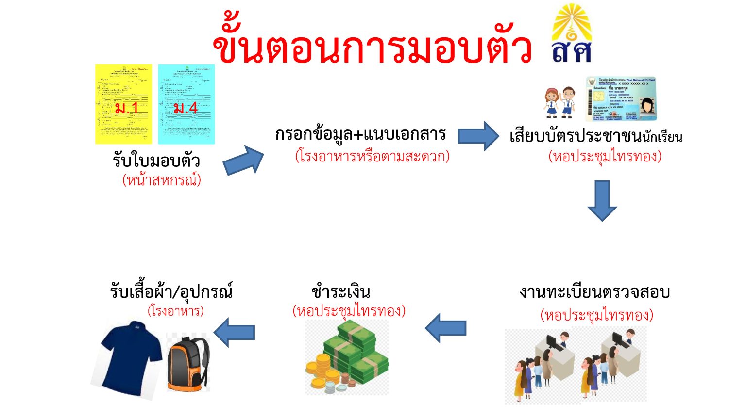ขั้นตอนการมอบตัวนักเรียนใหม่ ปีการศึกษา 2569