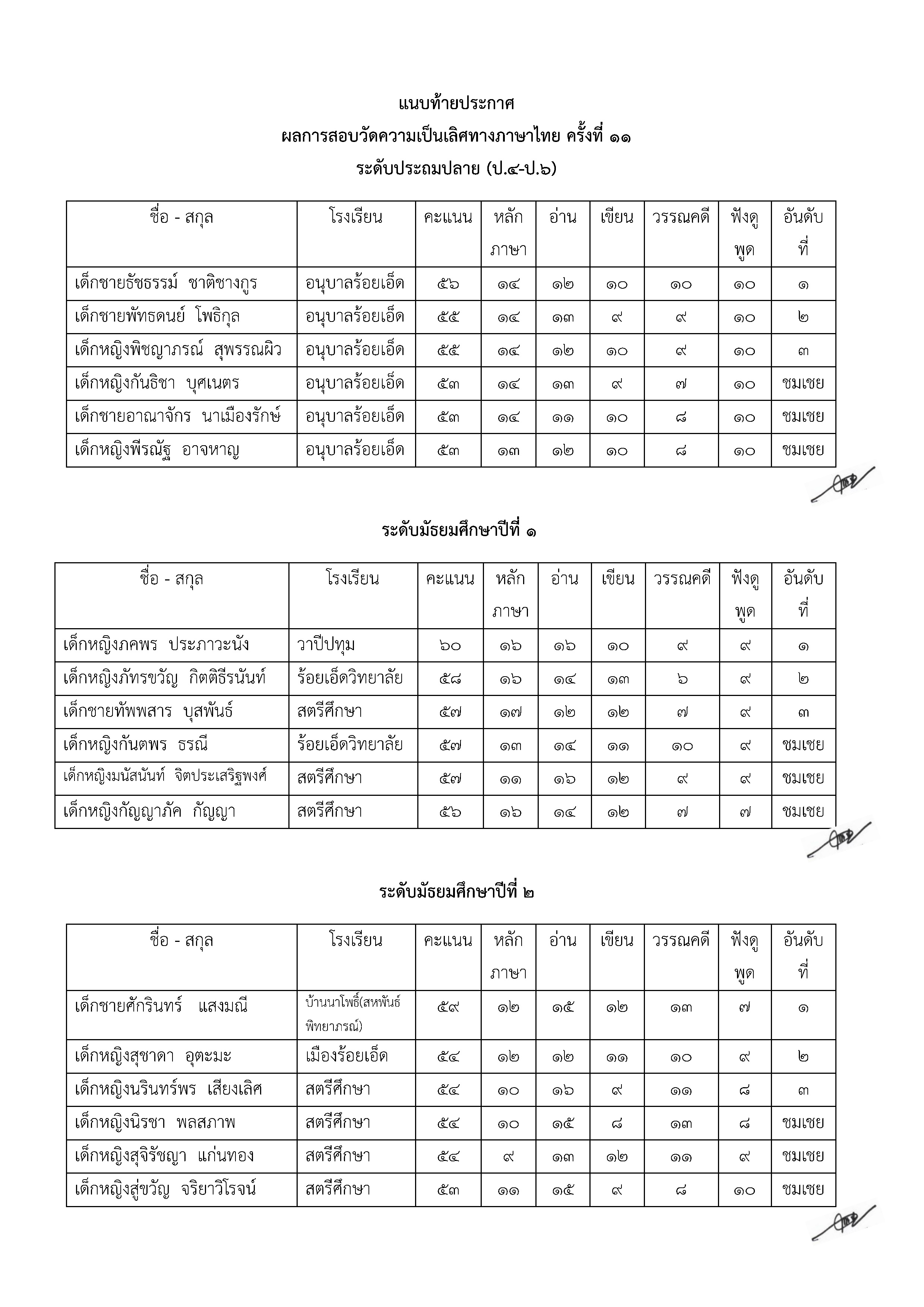 ประกาศผลสอบความเป็นเลิศครั้งที่ ๑๑_Page2.jpg