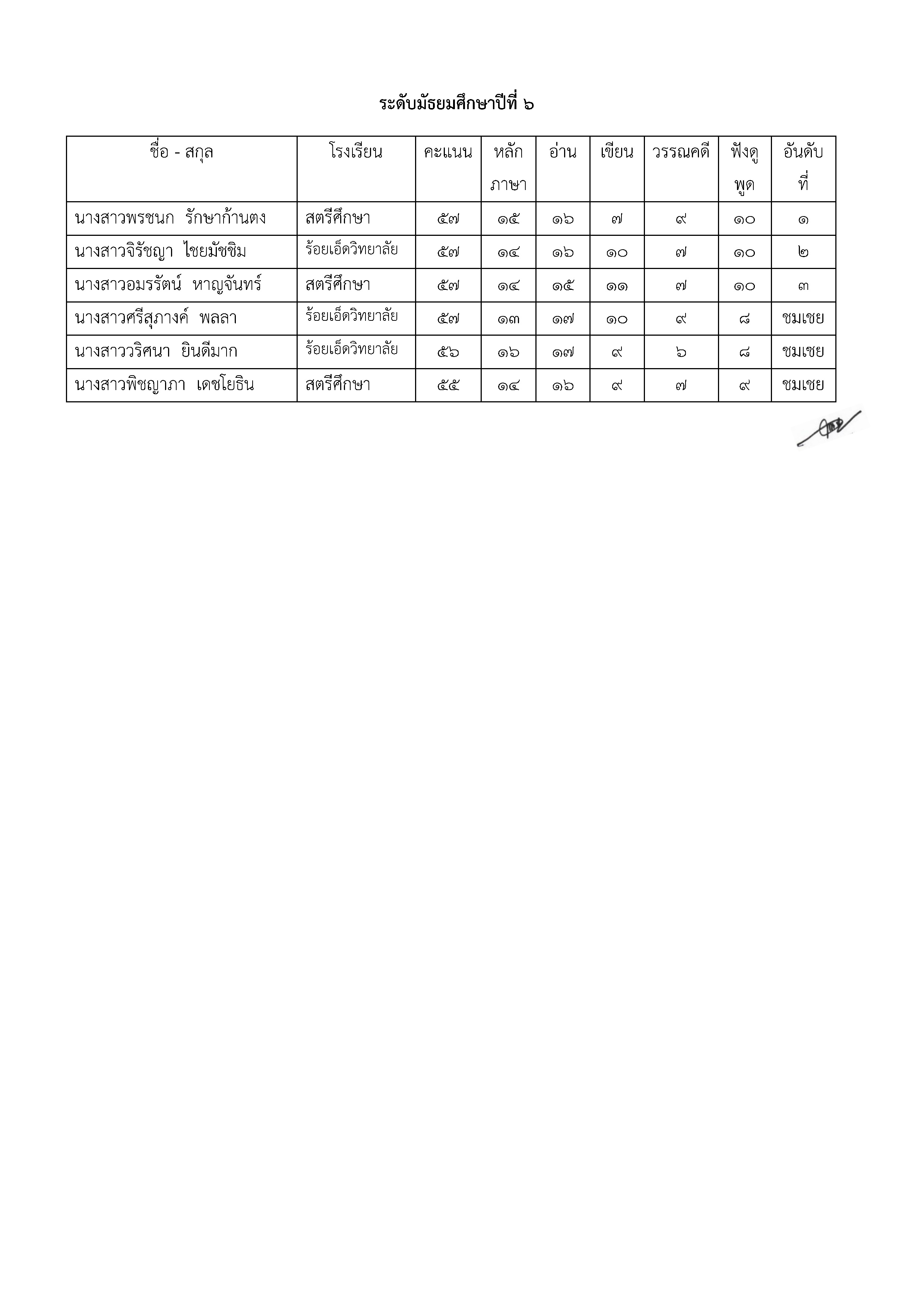 ประกาศผลสอบความเป็นเลิศครั้งที่ ๑๑_Page4.jpg