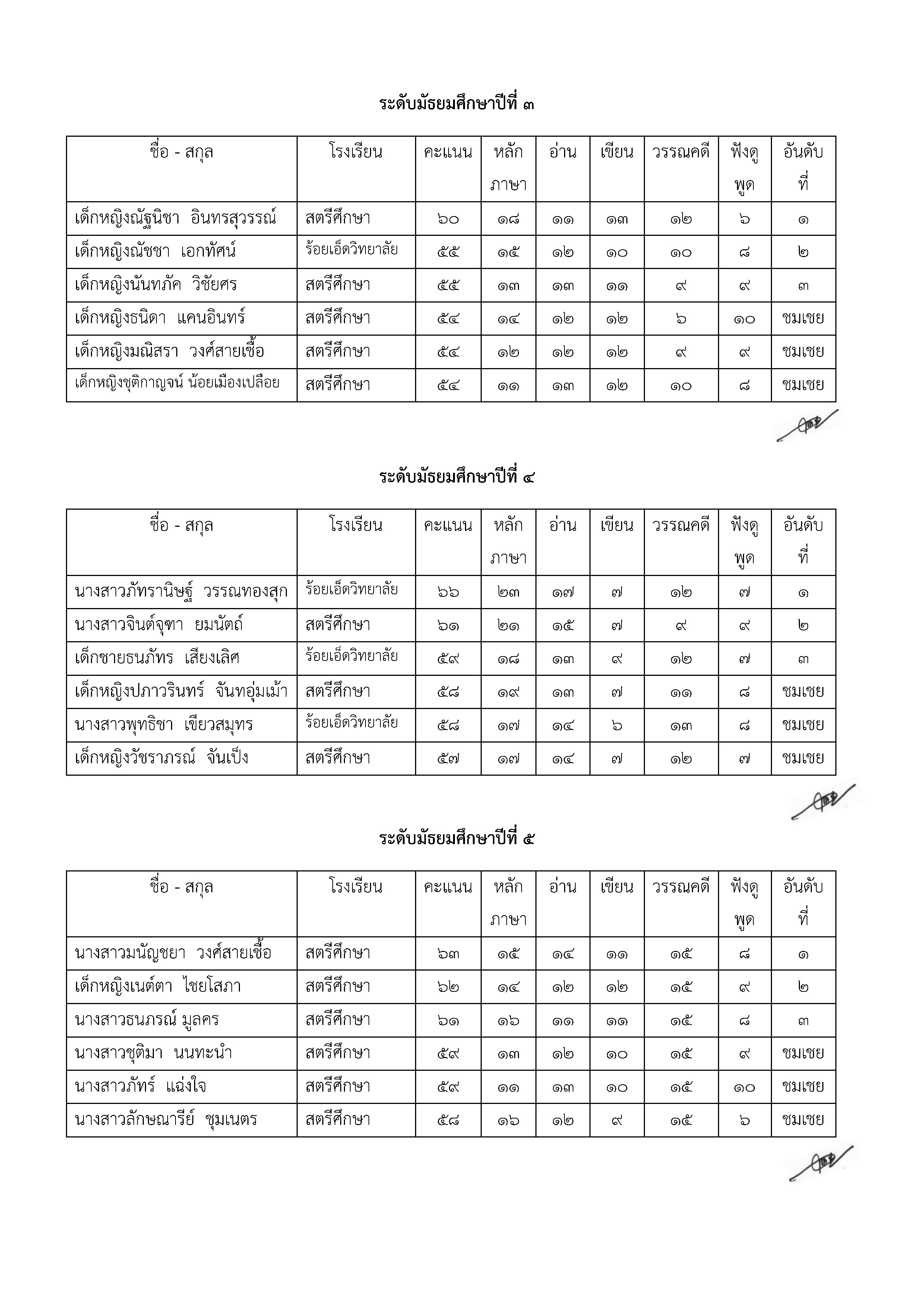 ประกาศผลสอบความเป็นเลิศครั้งที่ ๑๑_Page3.jpg